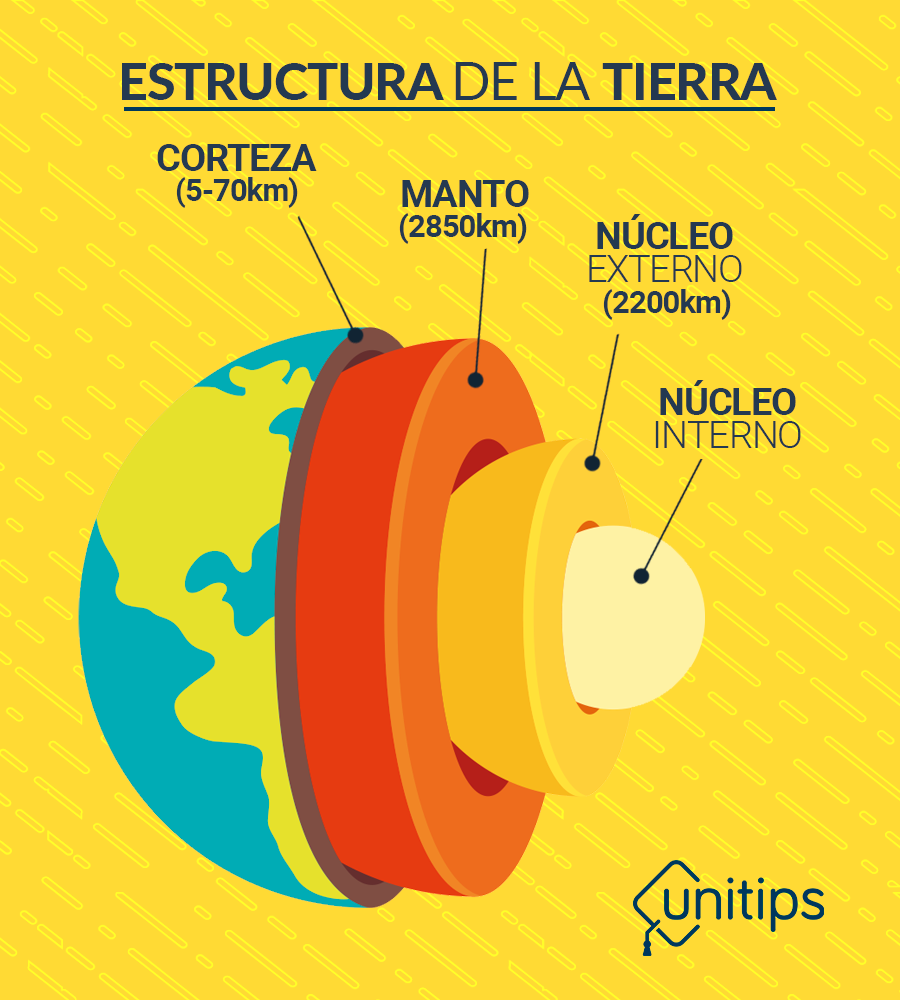 La Estructura Interna Y Externa De La Tierra 0177